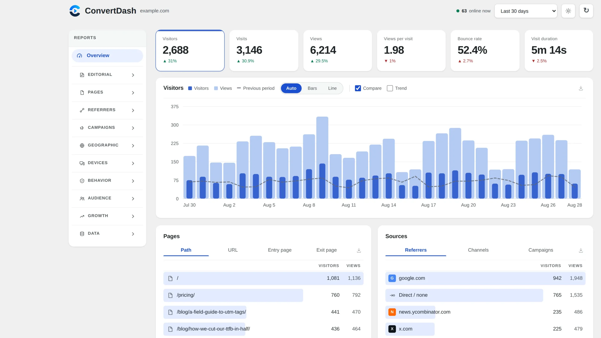 The ConvertDash Analytics Overview screen in the WordPress admin, showing 2688 visitors, 3146 visits and 6214 views over 30 days, a visitors and views chart, and top pages and traffic sources side by side
