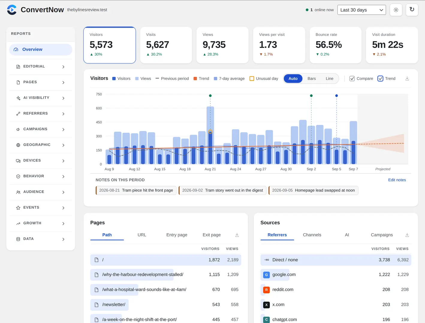 ConvertNow Analytics: A Free WordPress Analytics Plugin With No Cookies 2 ConvertNow Analytics overview screen inside the WordPress admin