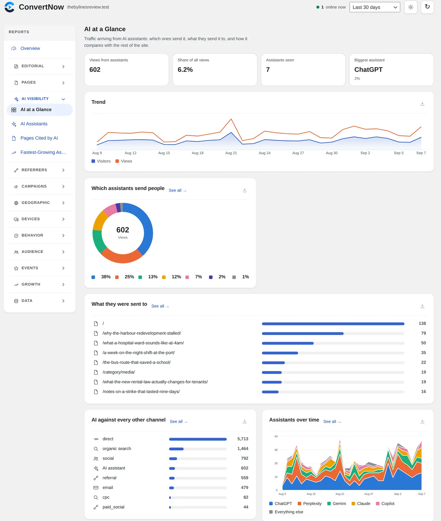 ConvertNow Analytics: A Free WordPress Analytics Plugin With No Cookies 3 ConvertNow Analytics editorial screen showing traffic by author